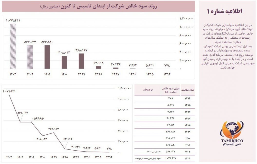 اطلاعیه شماره 1 - تامیدکو