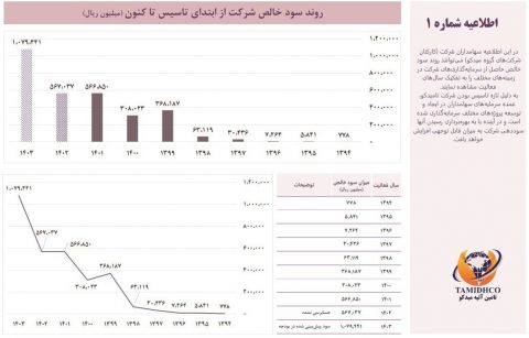 اطلاعیه شماره 1 - تامیدکو