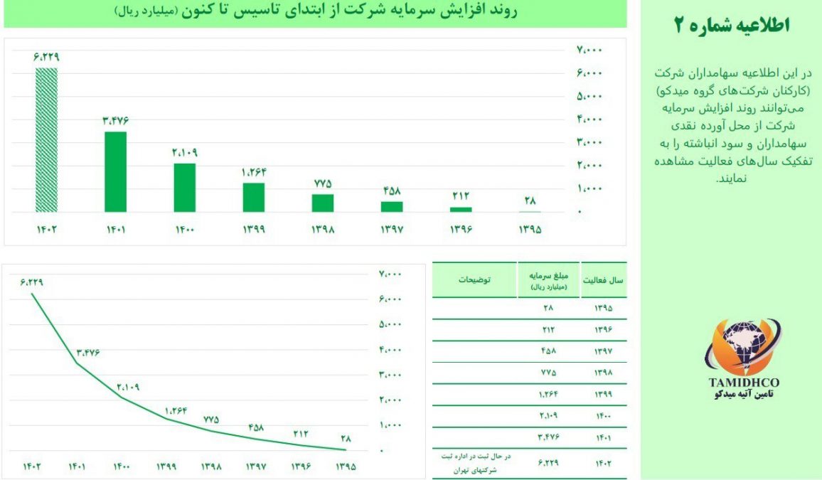 اطلاعیه شماره 2- تامیدکو