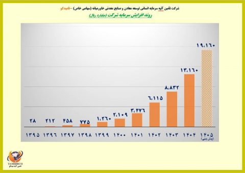 گزارش روند افزایش سرمایه شرکت تامین آتیه میدکو از ابتدای تاسیس تا کنون
