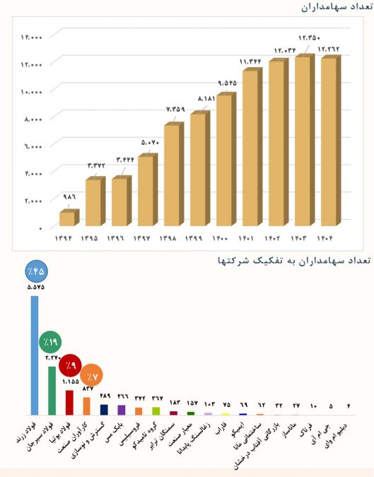 تعداد سهامداران و تفکیک شرکتها