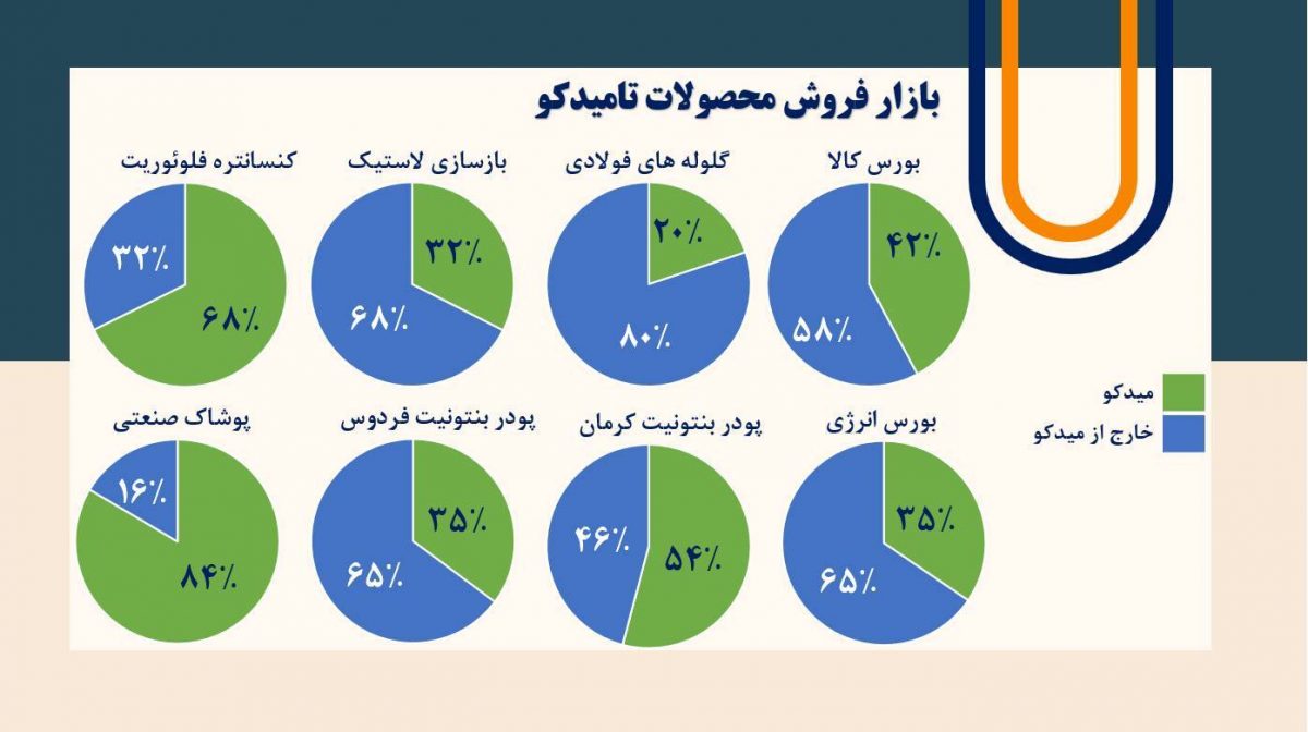 تولید محصولات رقابتی