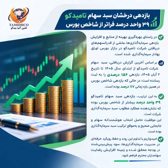 بازدهی درخشان سبد سهام تامیدکو؛ ۳۹ واحد درصد فراتر از شاخص بورس